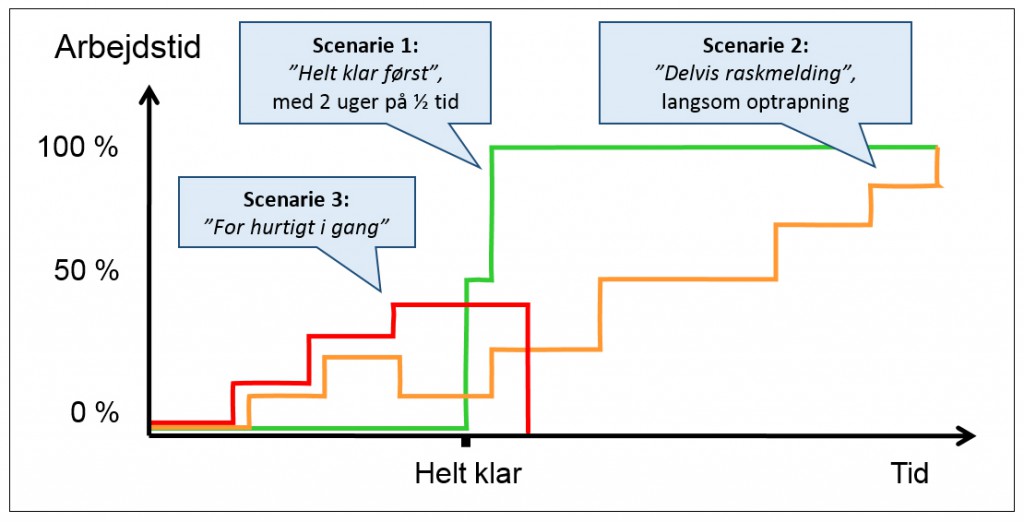 StressOgSygemelding